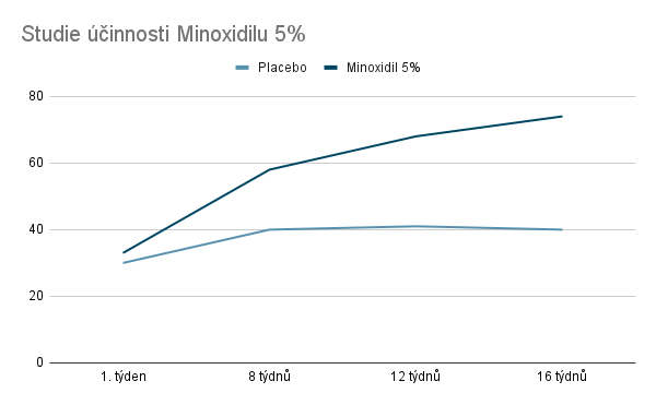 A minoxidil hatékonyságát bemutató grafikon